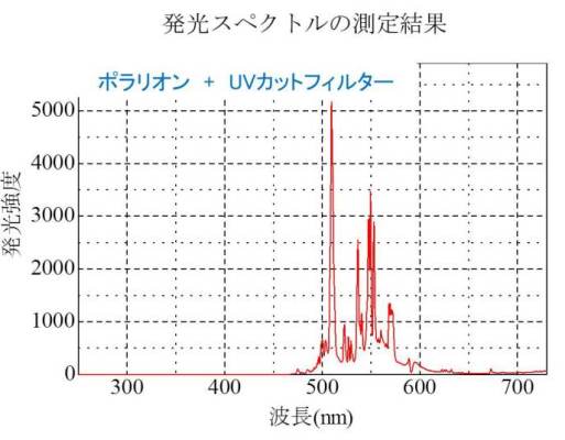 クリーンルームのダストが見える「ポラリオンライト」｜シーズシー